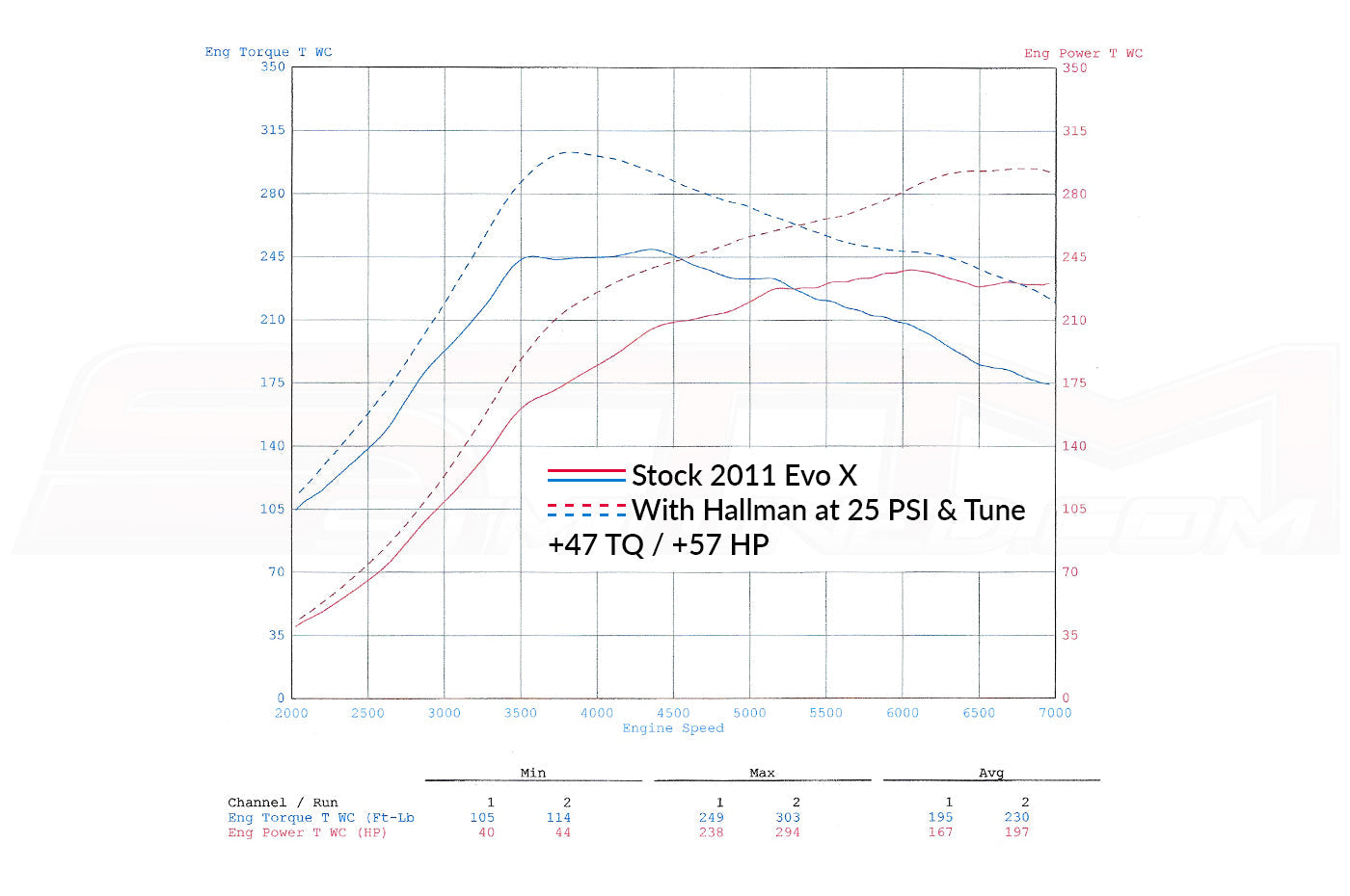 STM Evolution X Base Tune (for Stock Injectors)