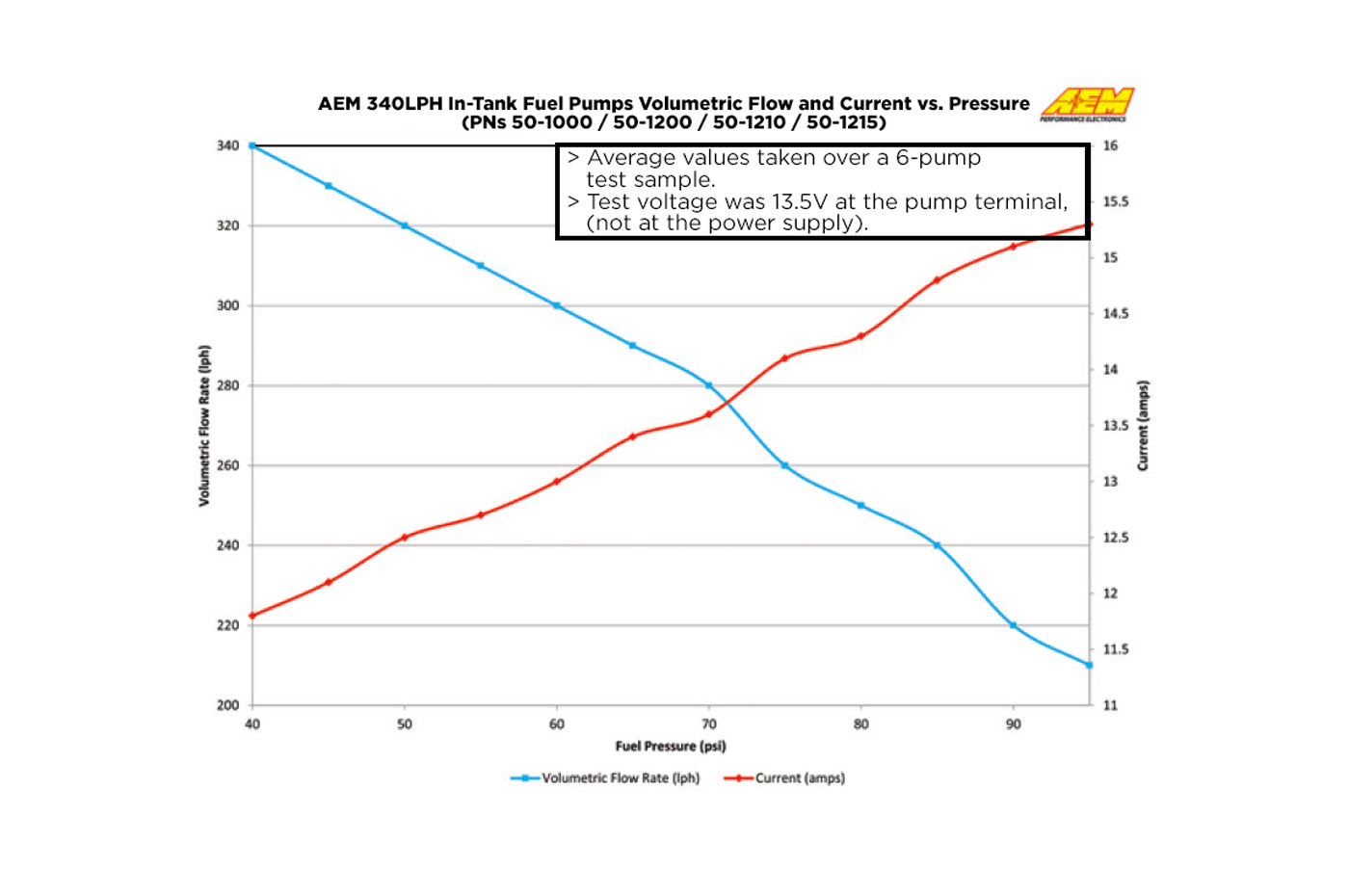 AEM 340lph E85 Fuel Pump for Evo 4-9 / 2G DSM / 1G FWD (50-1200)