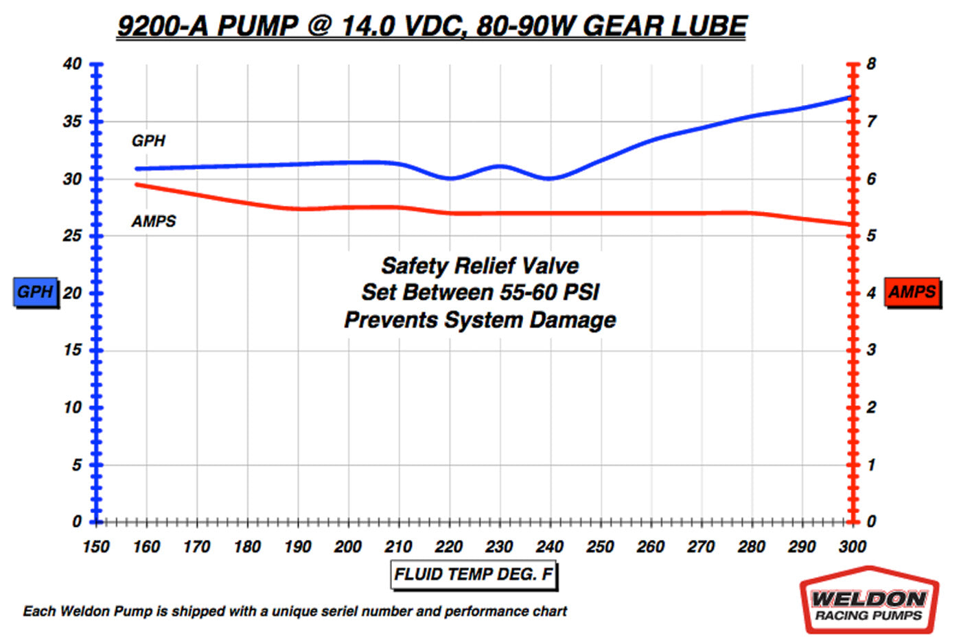 Weldon High Temperature Oil Pumps (9200-A)